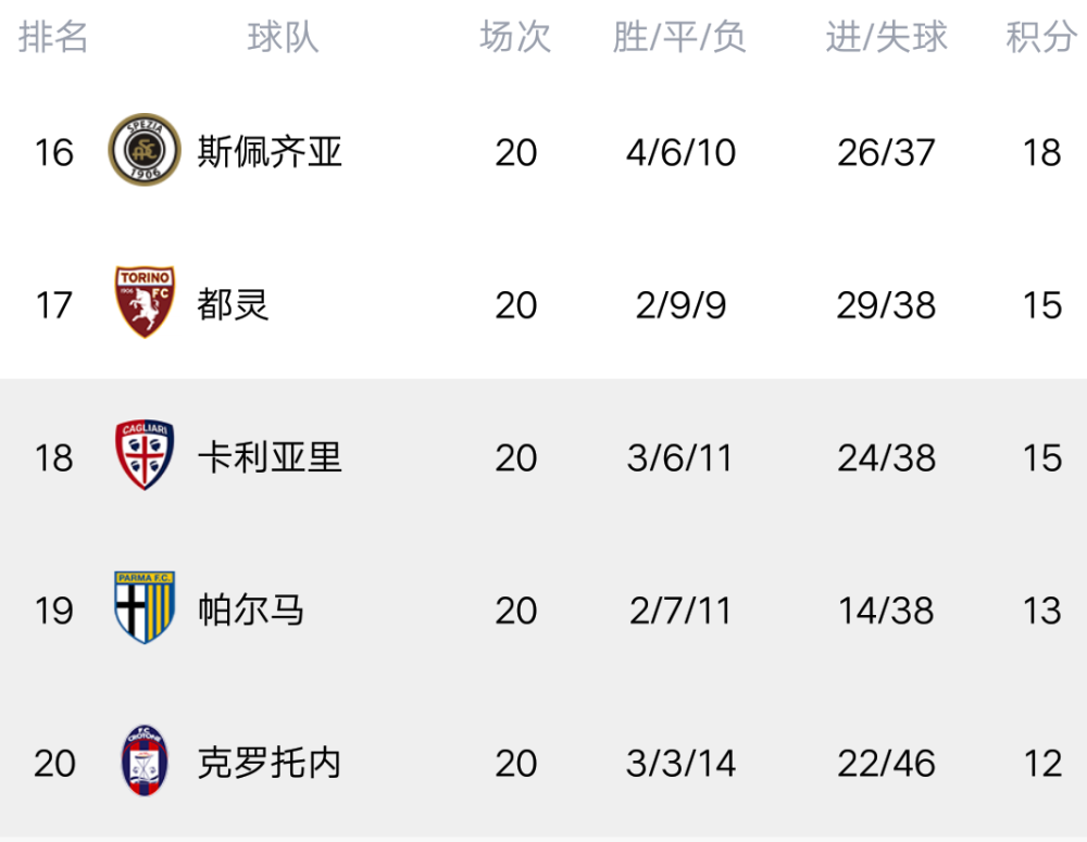  国际米兰登顶积分榜首  